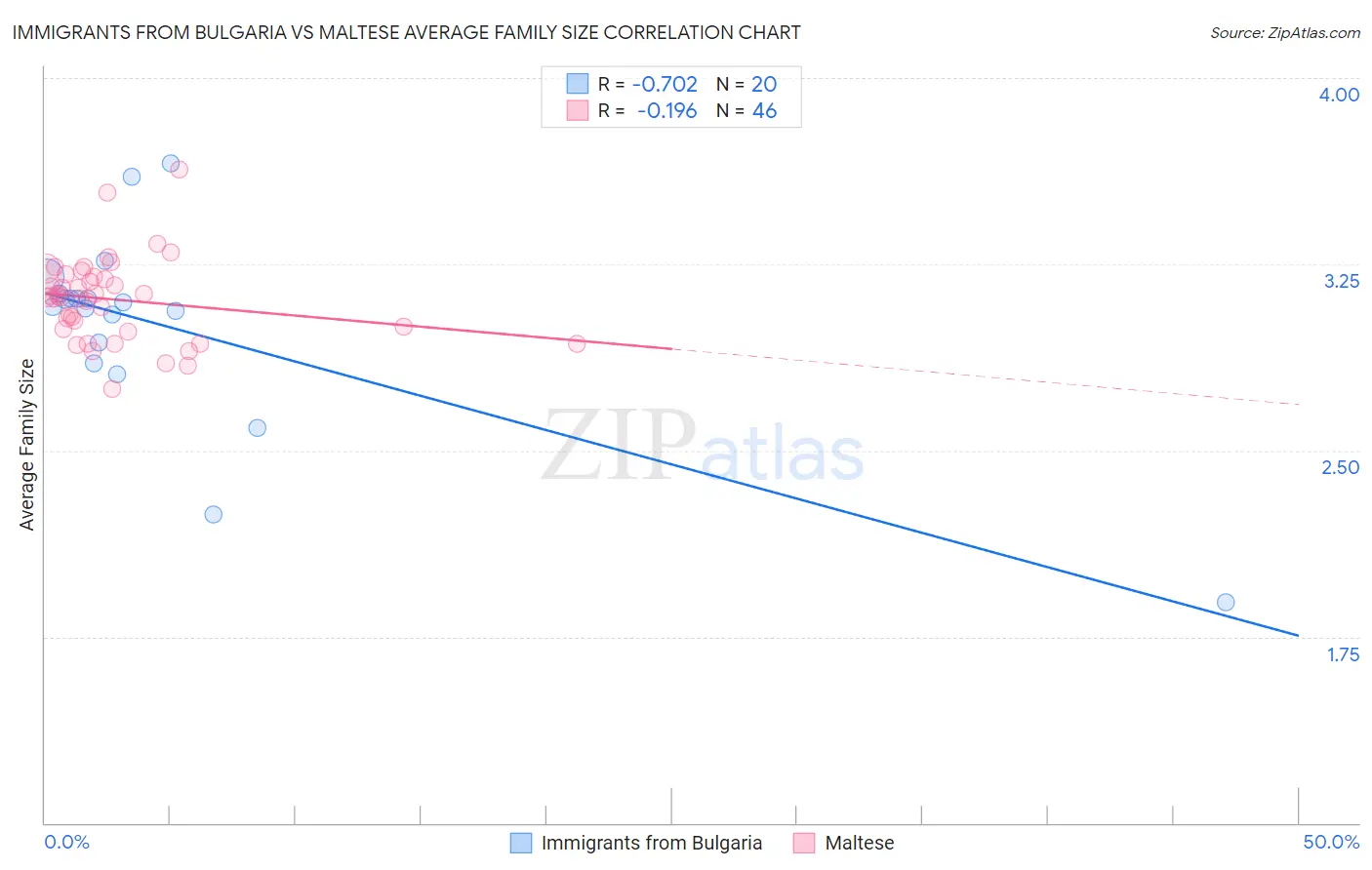 Immigrants from Bulgaria vs Maltese Average Family Size
