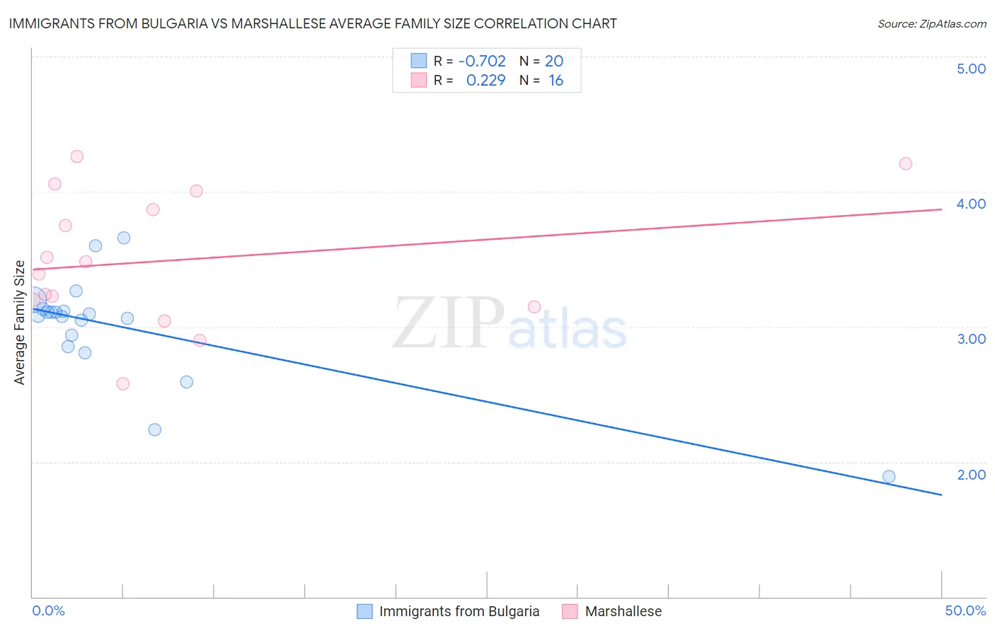 Immigrants from Bulgaria vs Marshallese Average Family Size