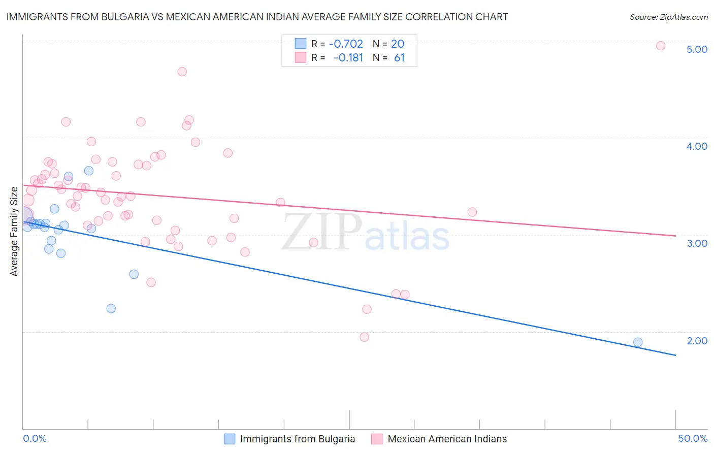 Immigrants from Bulgaria vs Mexican American Indian Average Family Size