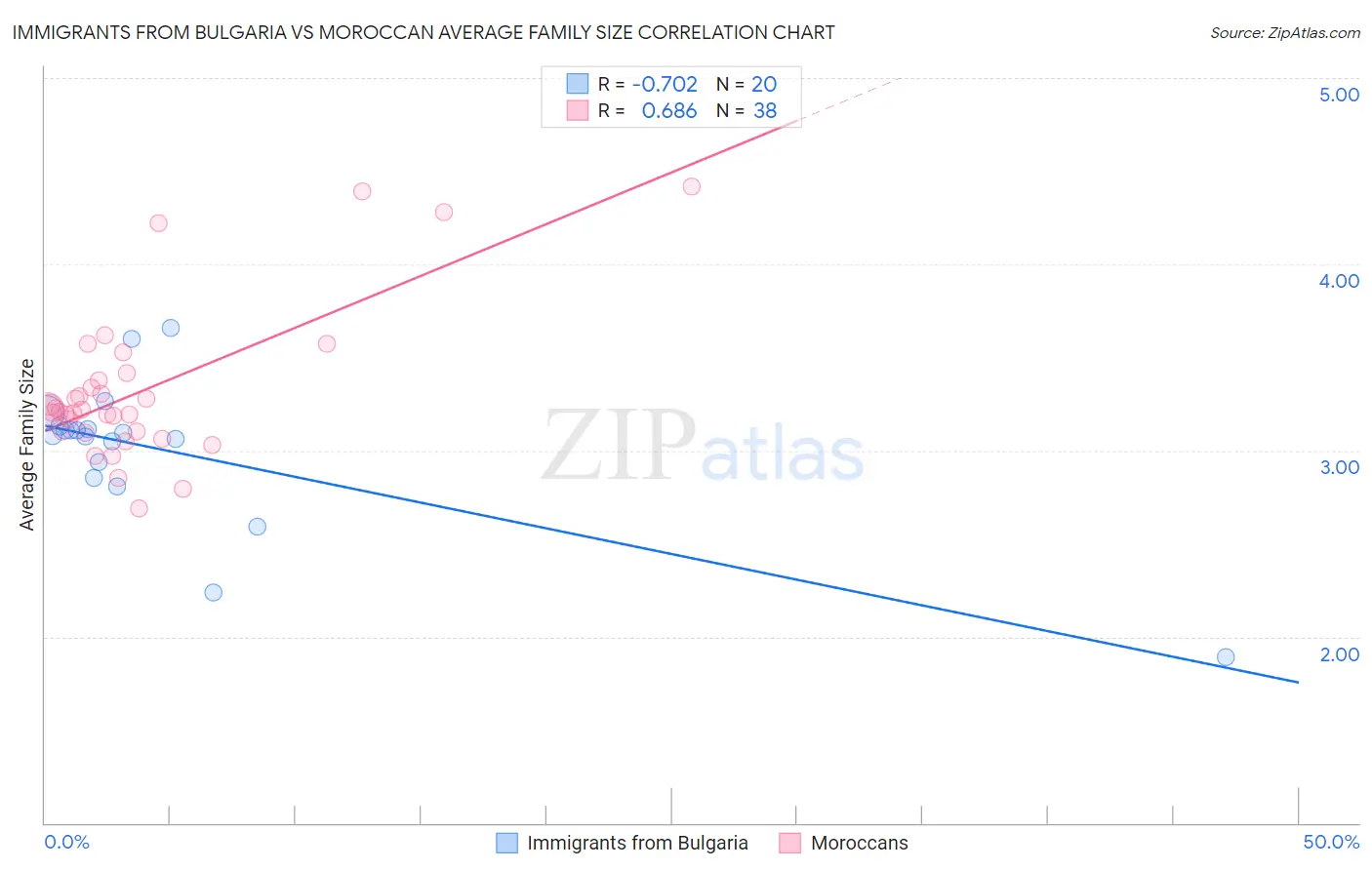 Immigrants from Bulgaria vs Moroccan Average Family Size