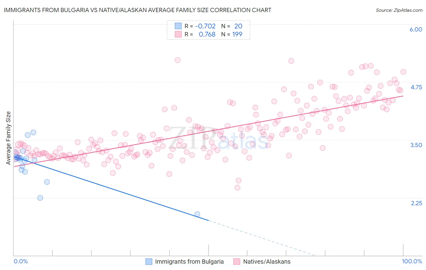 Immigrants from Bulgaria vs Native/Alaskan Average Family Size