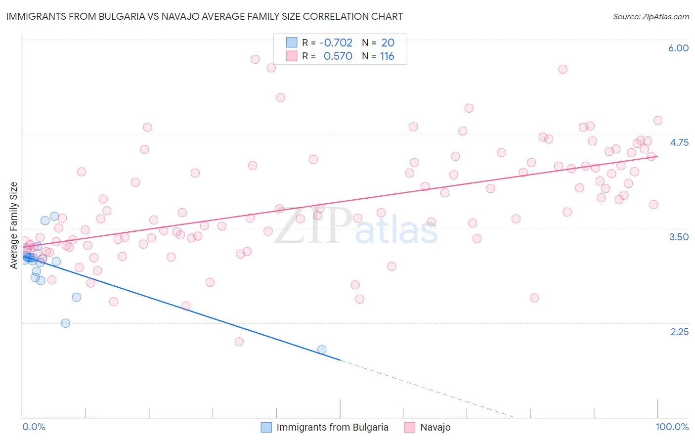 Immigrants from Bulgaria vs Navajo Average Family Size