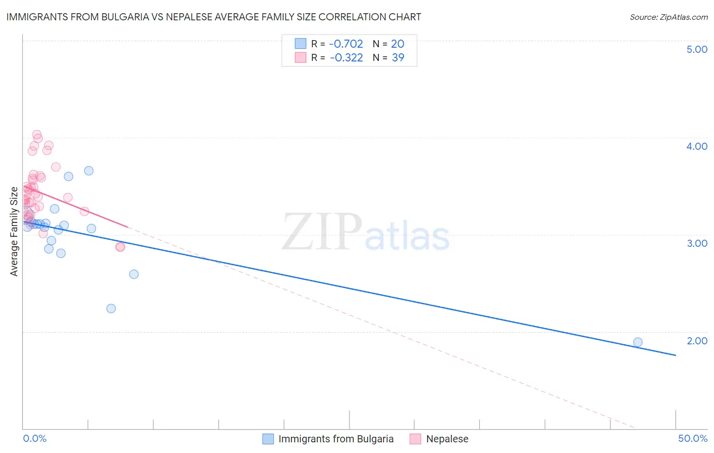 Immigrants from Bulgaria vs Nepalese Average Family Size