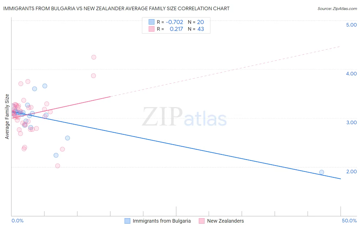 Immigrants from Bulgaria vs New Zealander Average Family Size