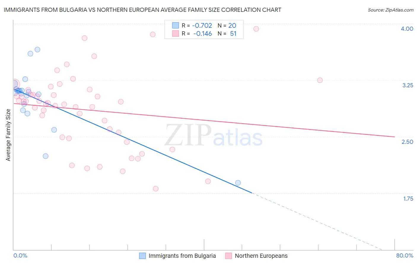 Immigrants from Bulgaria vs Northern European Average Family Size