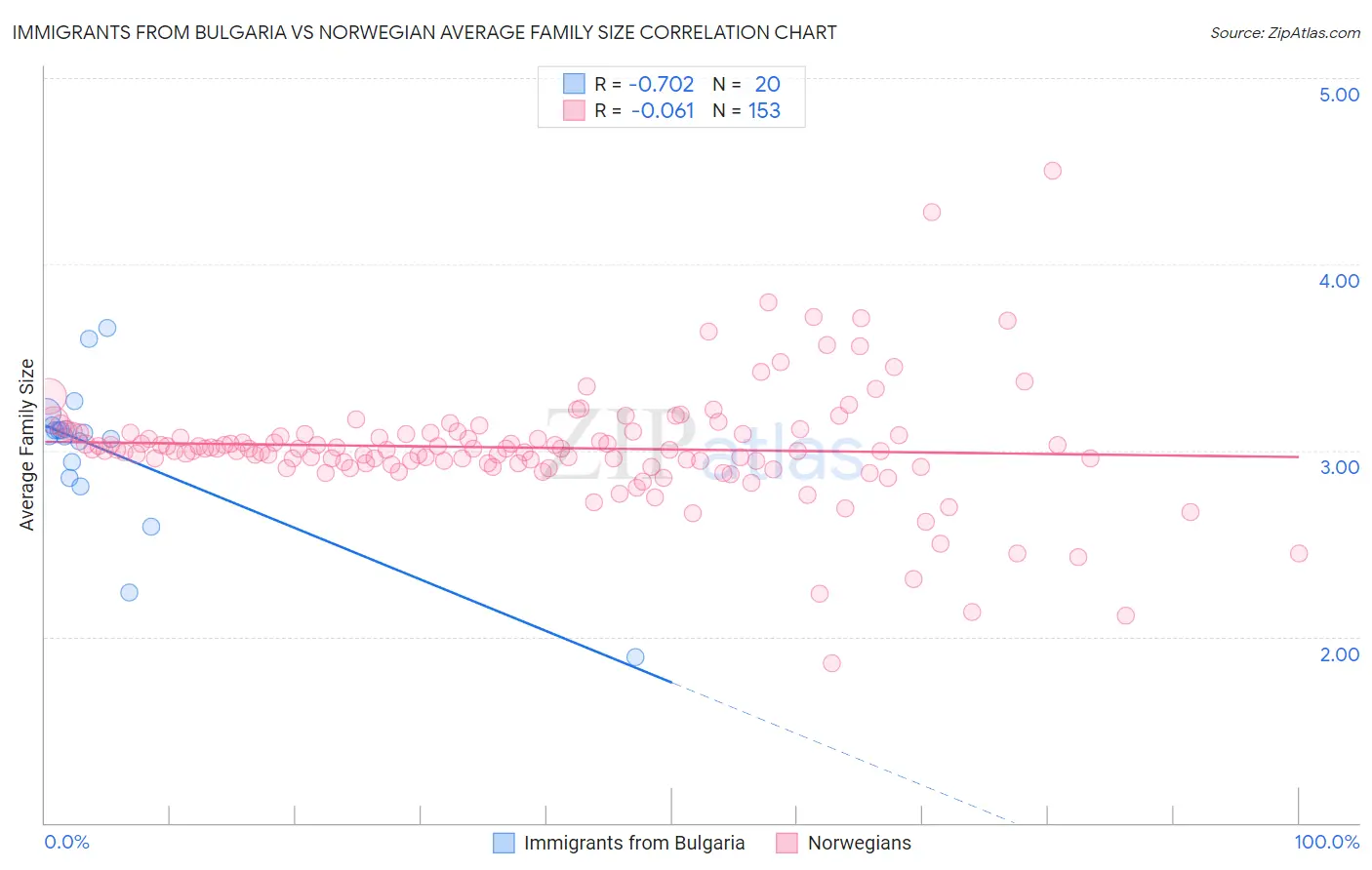 Immigrants from Bulgaria vs Norwegian Average Family Size