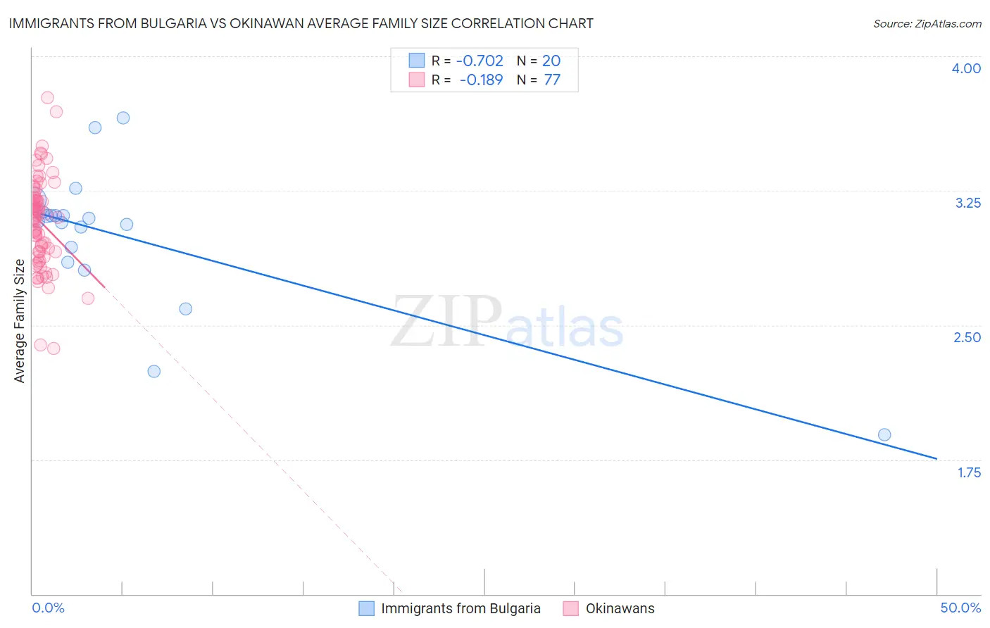 Immigrants from Bulgaria vs Okinawan Average Family Size