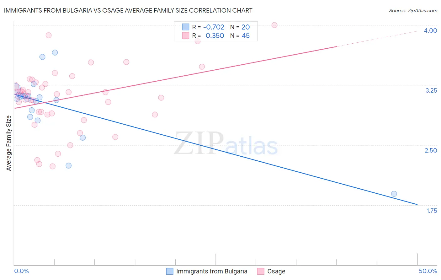 Immigrants from Bulgaria vs Osage Average Family Size