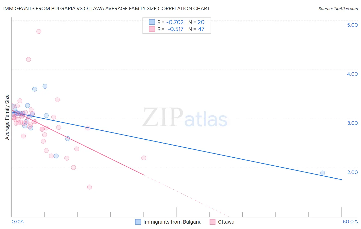 Immigrants from Bulgaria vs Ottawa Average Family Size