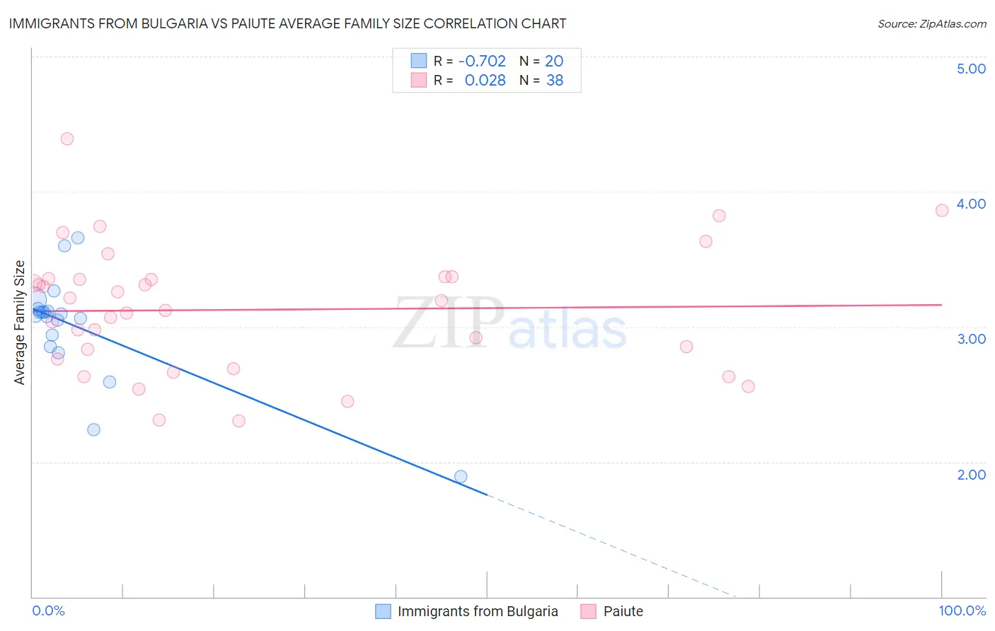 Immigrants from Bulgaria vs Paiute Average Family Size