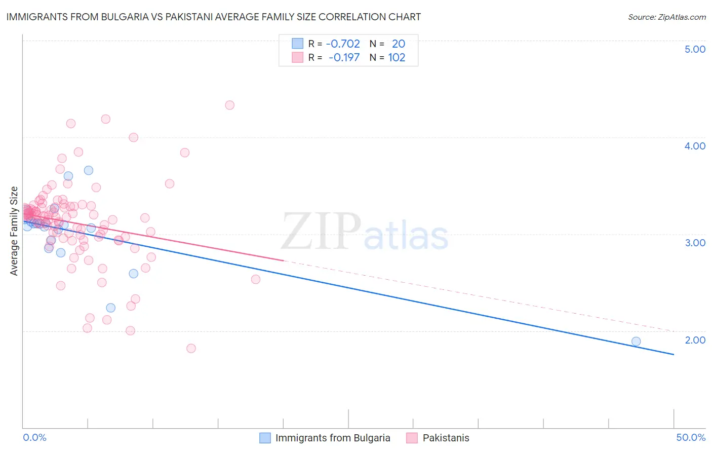 Immigrants from Bulgaria vs Pakistani Average Family Size