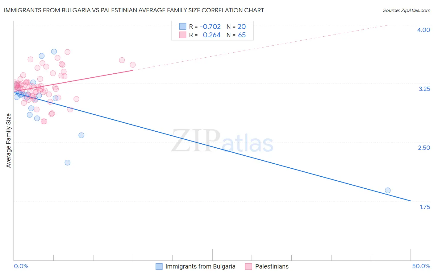 Immigrants from Bulgaria vs Palestinian Average Family Size