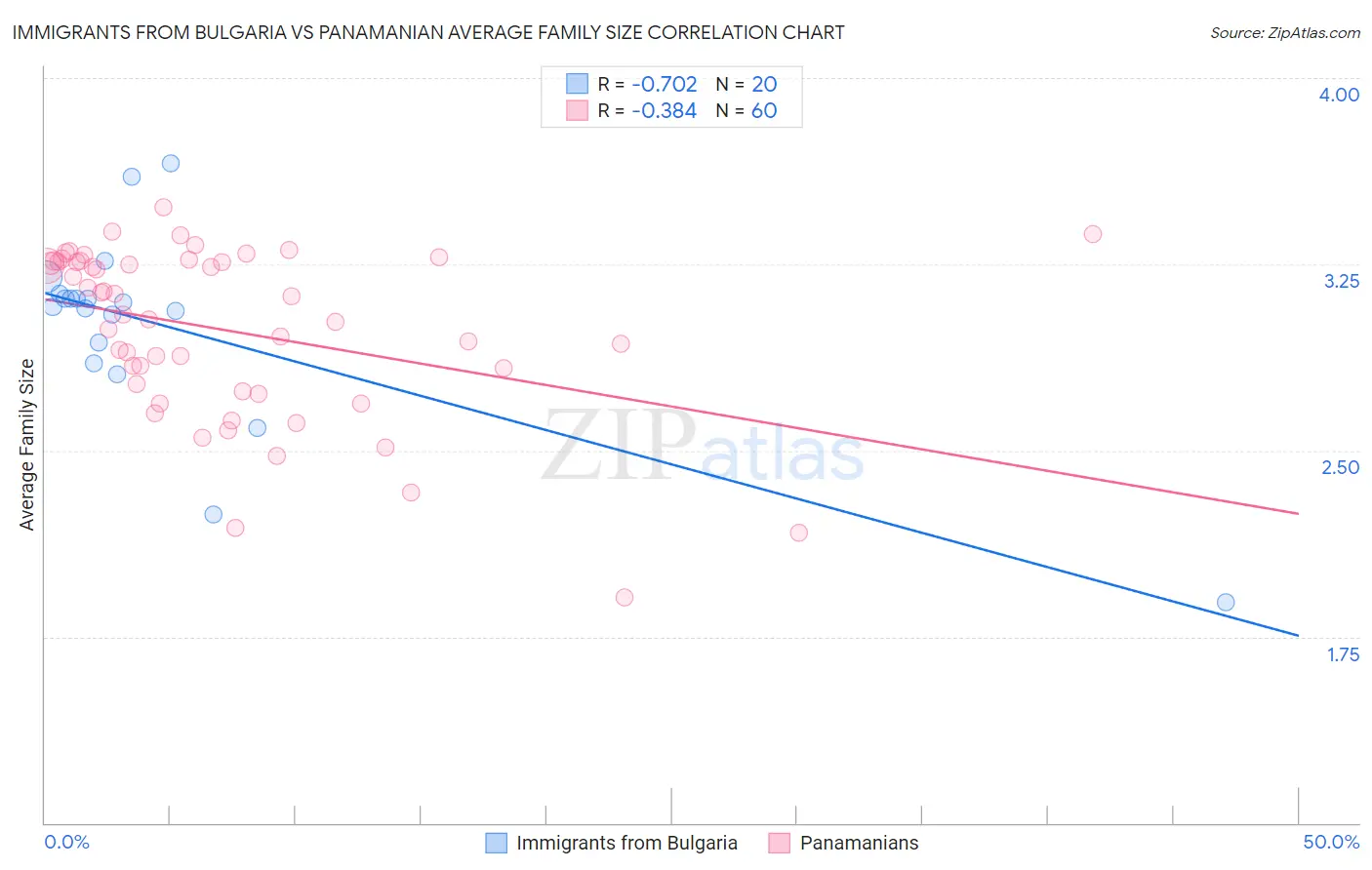 Immigrants from Bulgaria vs Panamanian Average Family Size