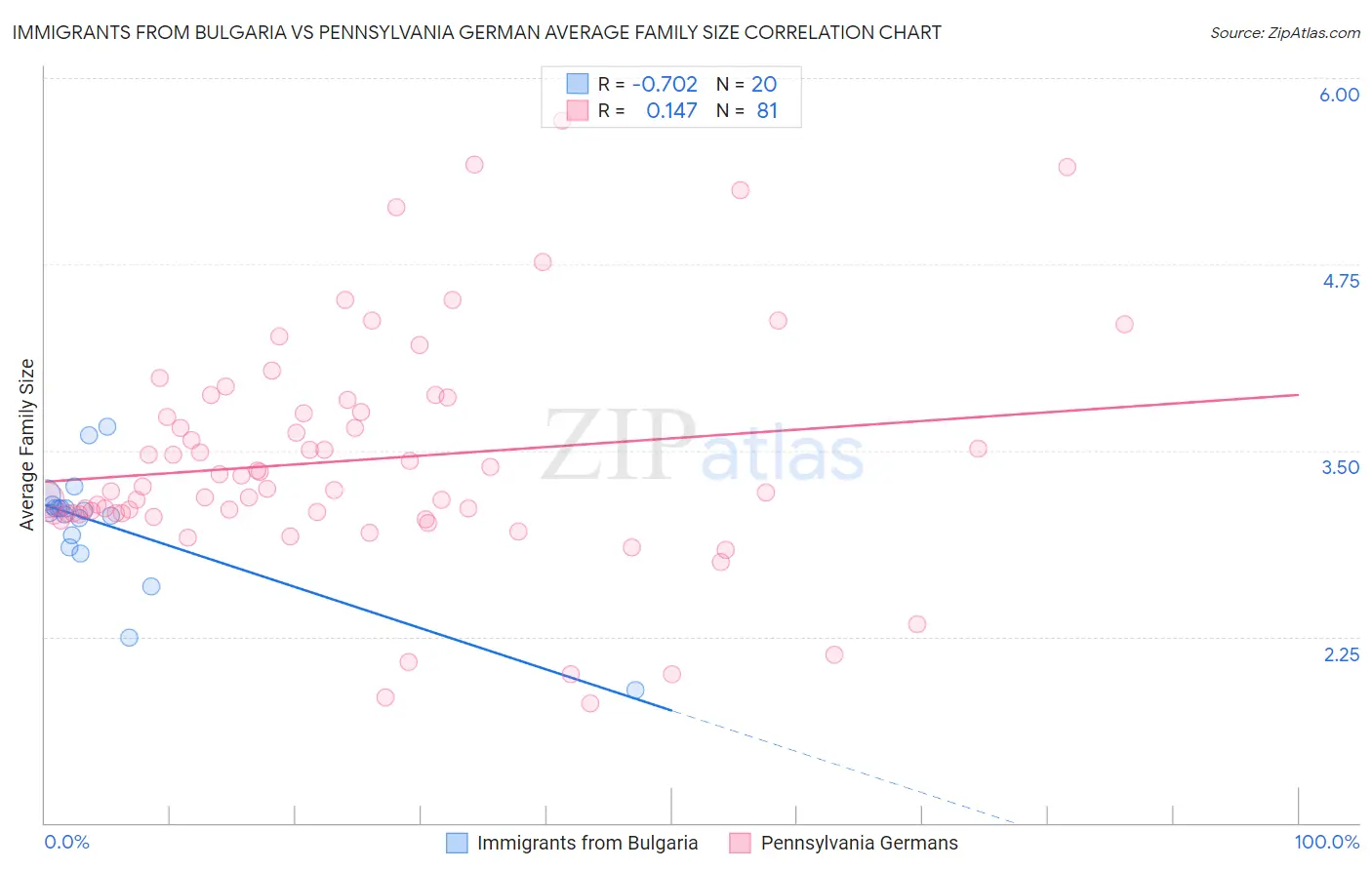 Immigrants from Bulgaria vs Pennsylvania German Average Family Size