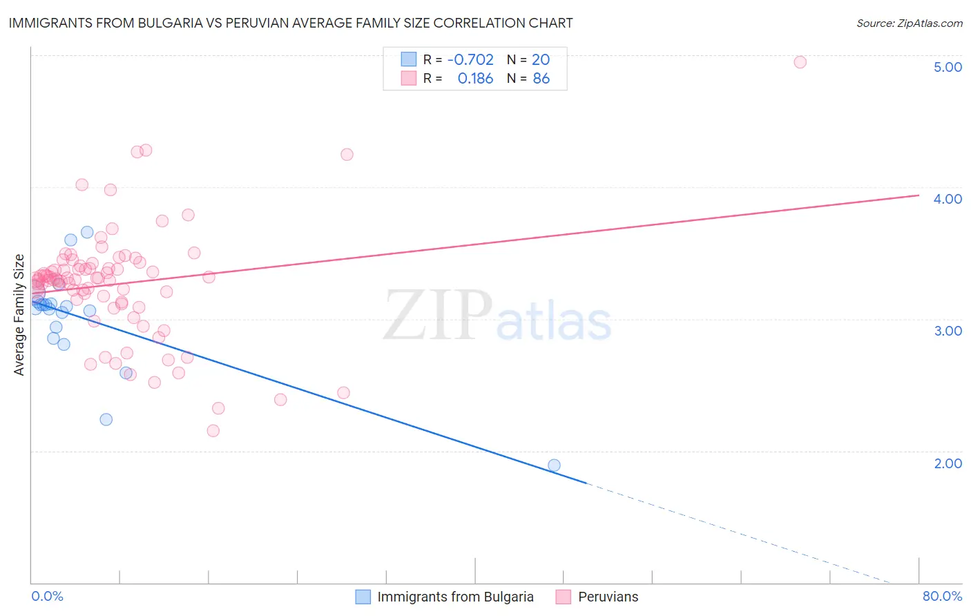 Immigrants from Bulgaria vs Peruvian Average Family Size
