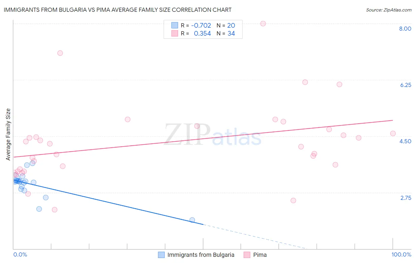 Immigrants from Bulgaria vs Pima Average Family Size