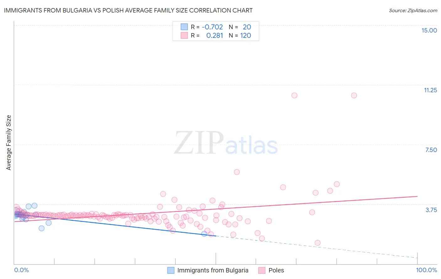 Immigrants from Bulgaria vs Polish Average Family Size