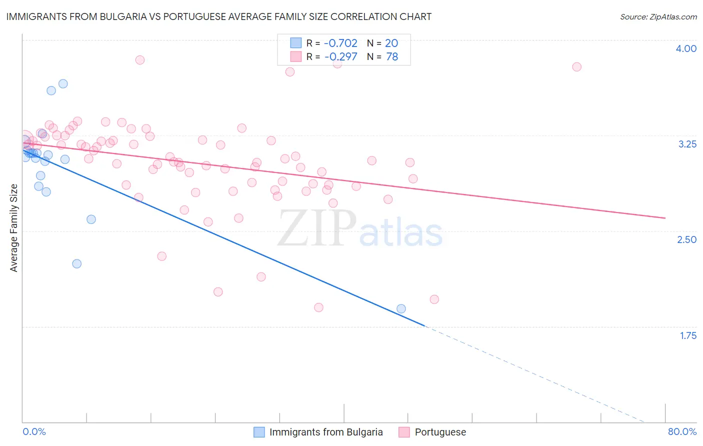 Immigrants from Bulgaria vs Portuguese Average Family Size