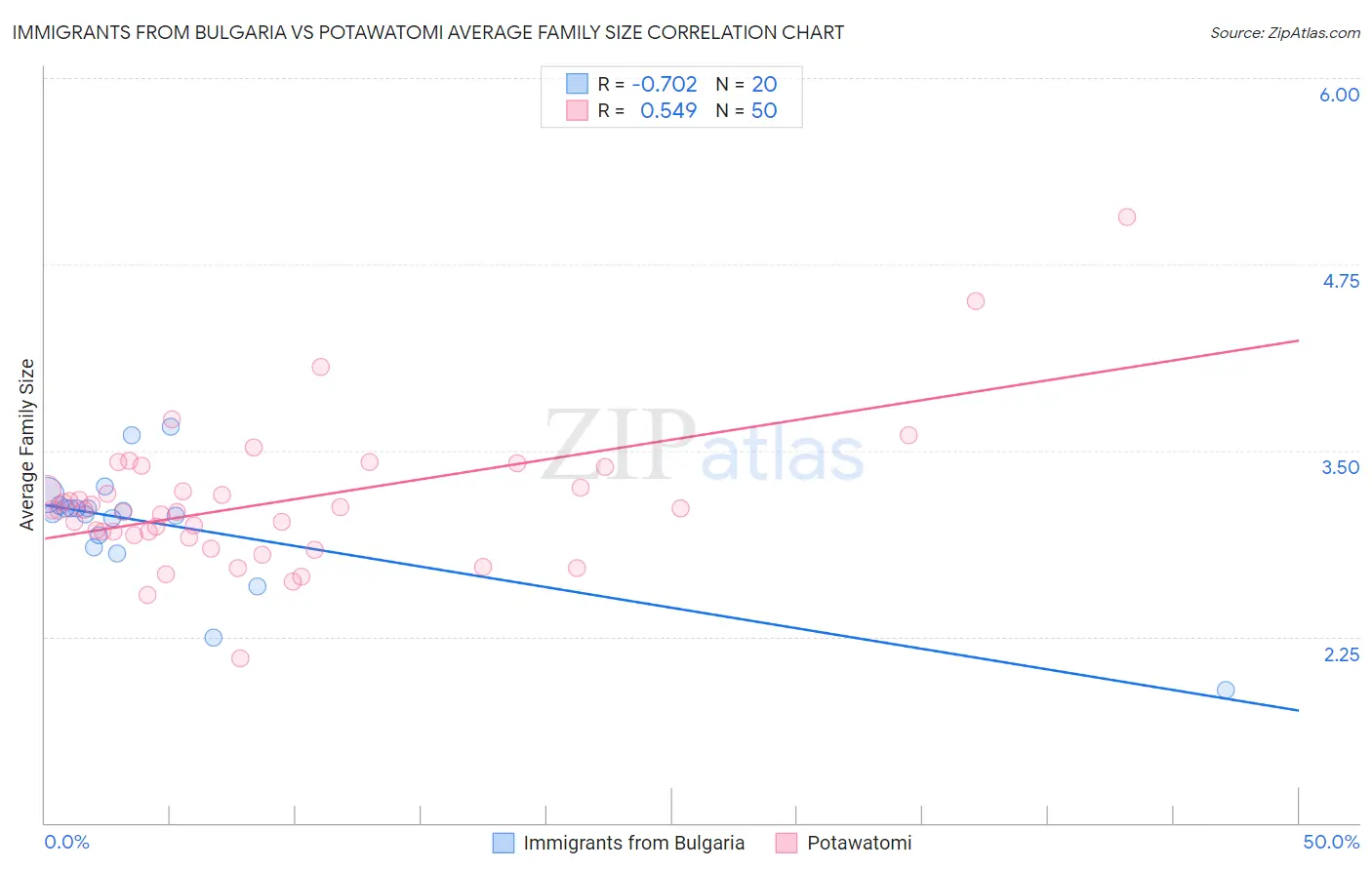 Immigrants from Bulgaria vs Potawatomi Average Family Size