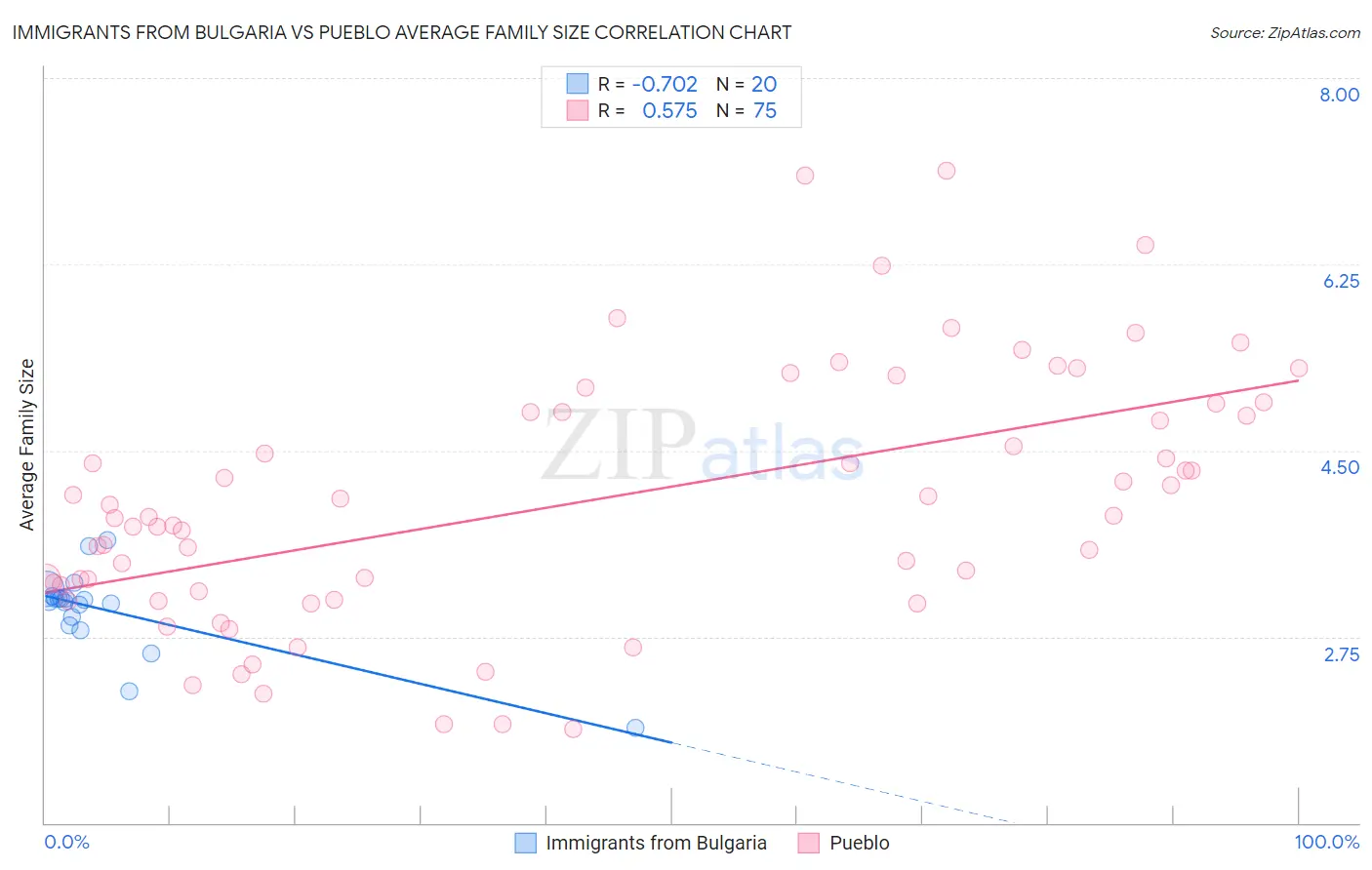 Immigrants from Bulgaria vs Pueblo Average Family Size