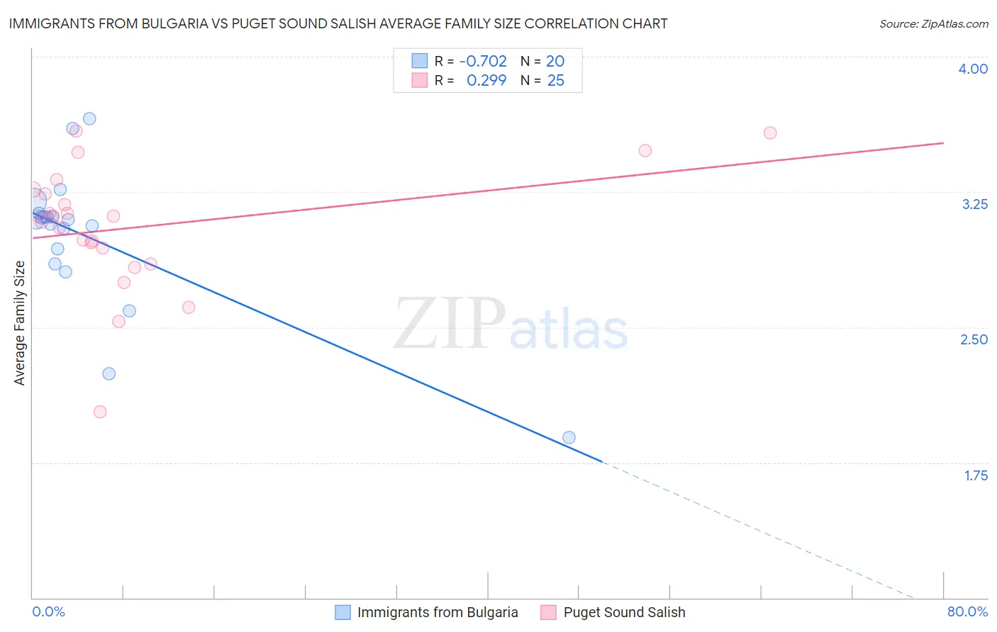 Immigrants from Bulgaria vs Puget Sound Salish Average Family Size