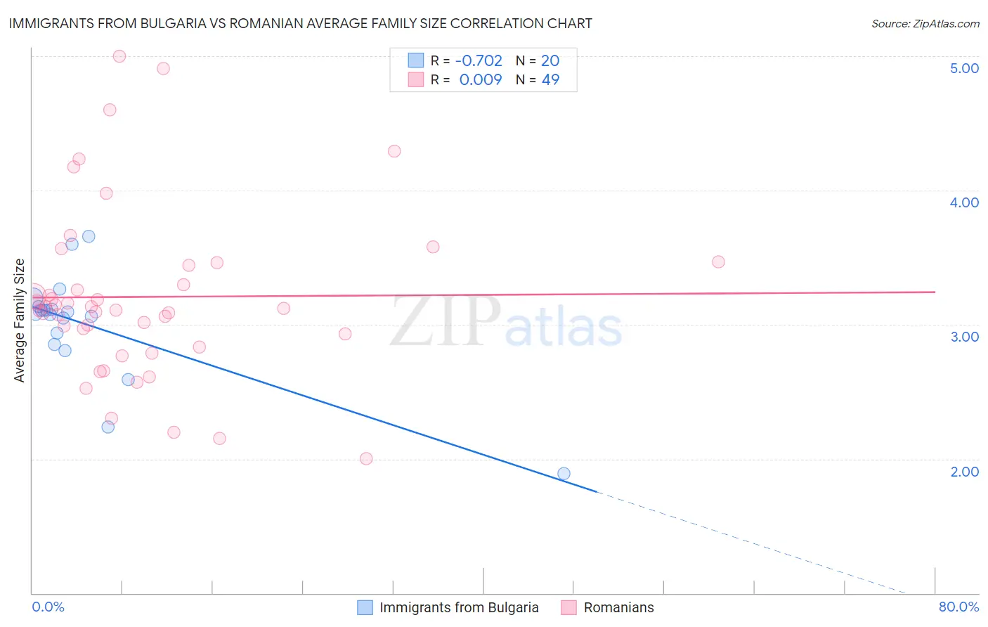 Immigrants from Bulgaria vs Romanian Average Family Size
