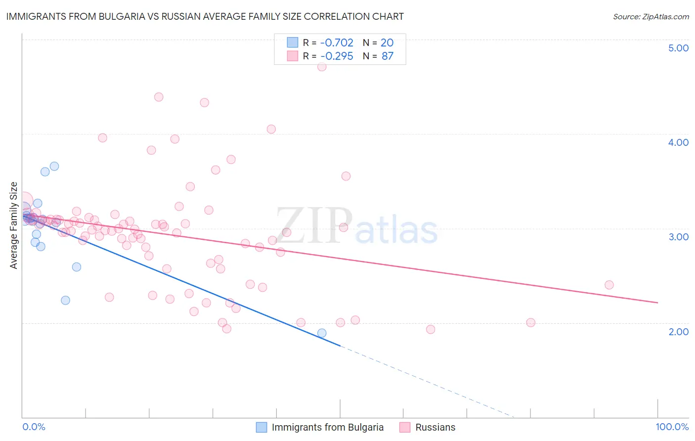 Immigrants from Bulgaria vs Russian Average Family Size