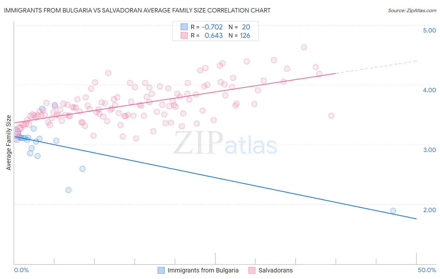 Immigrants from Bulgaria vs Salvadoran Average Family Size