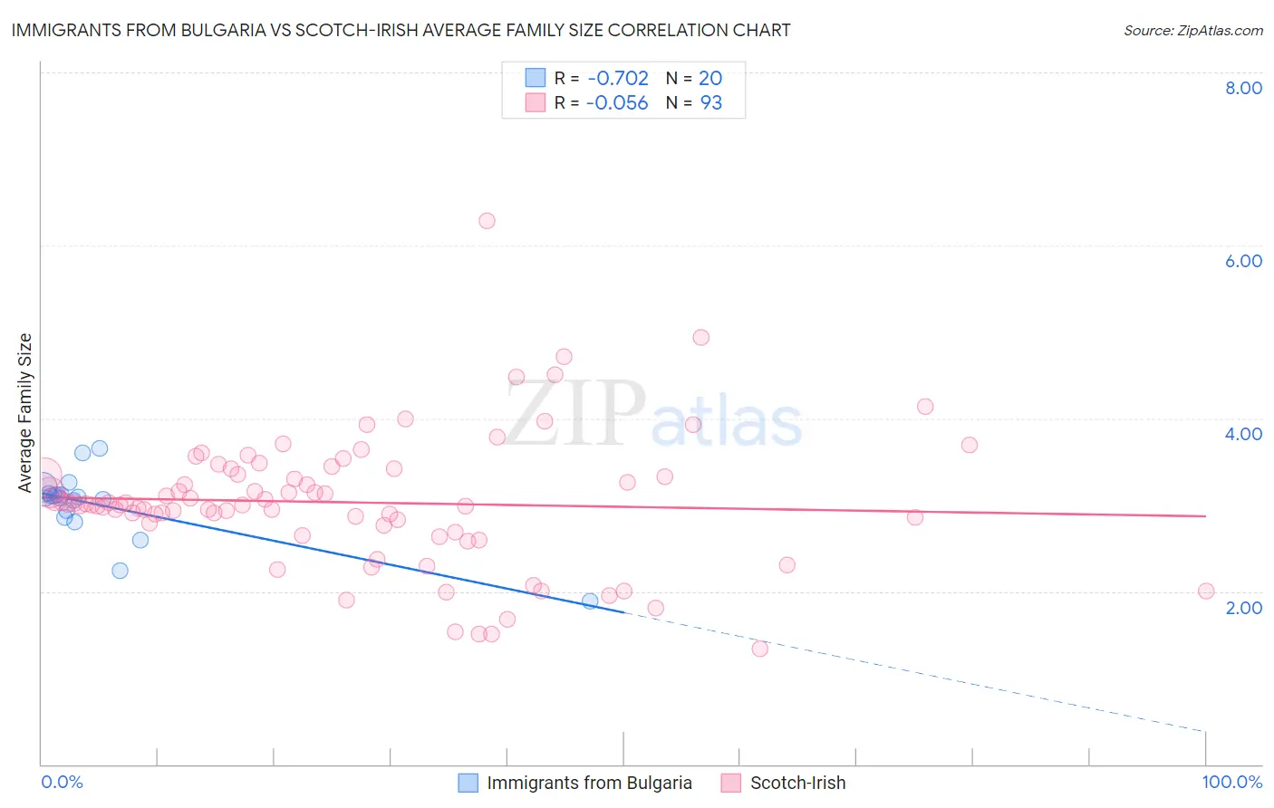 Immigrants from Bulgaria vs Scotch-Irish Average Family Size