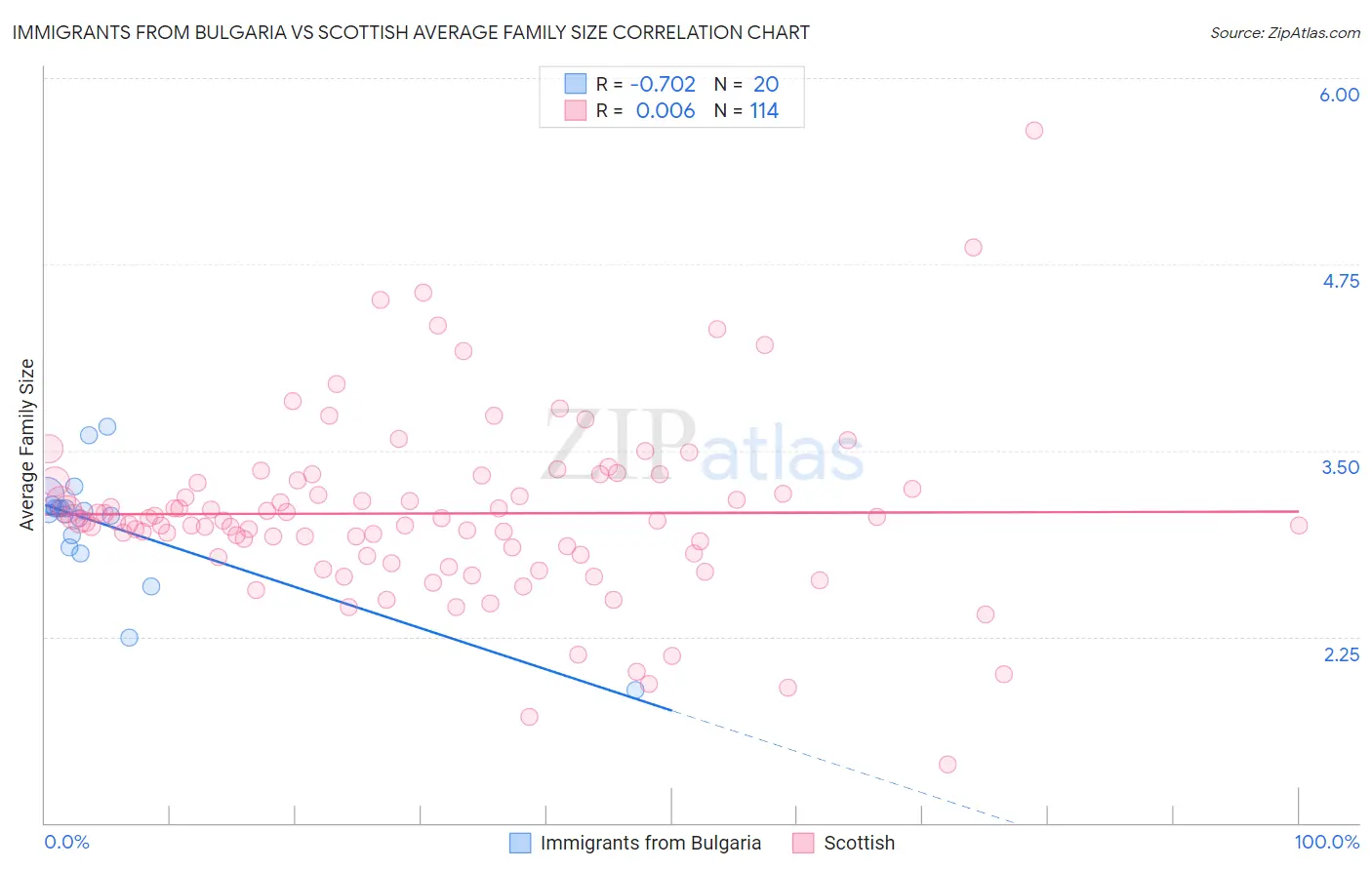Immigrants from Bulgaria vs Scottish Average Family Size