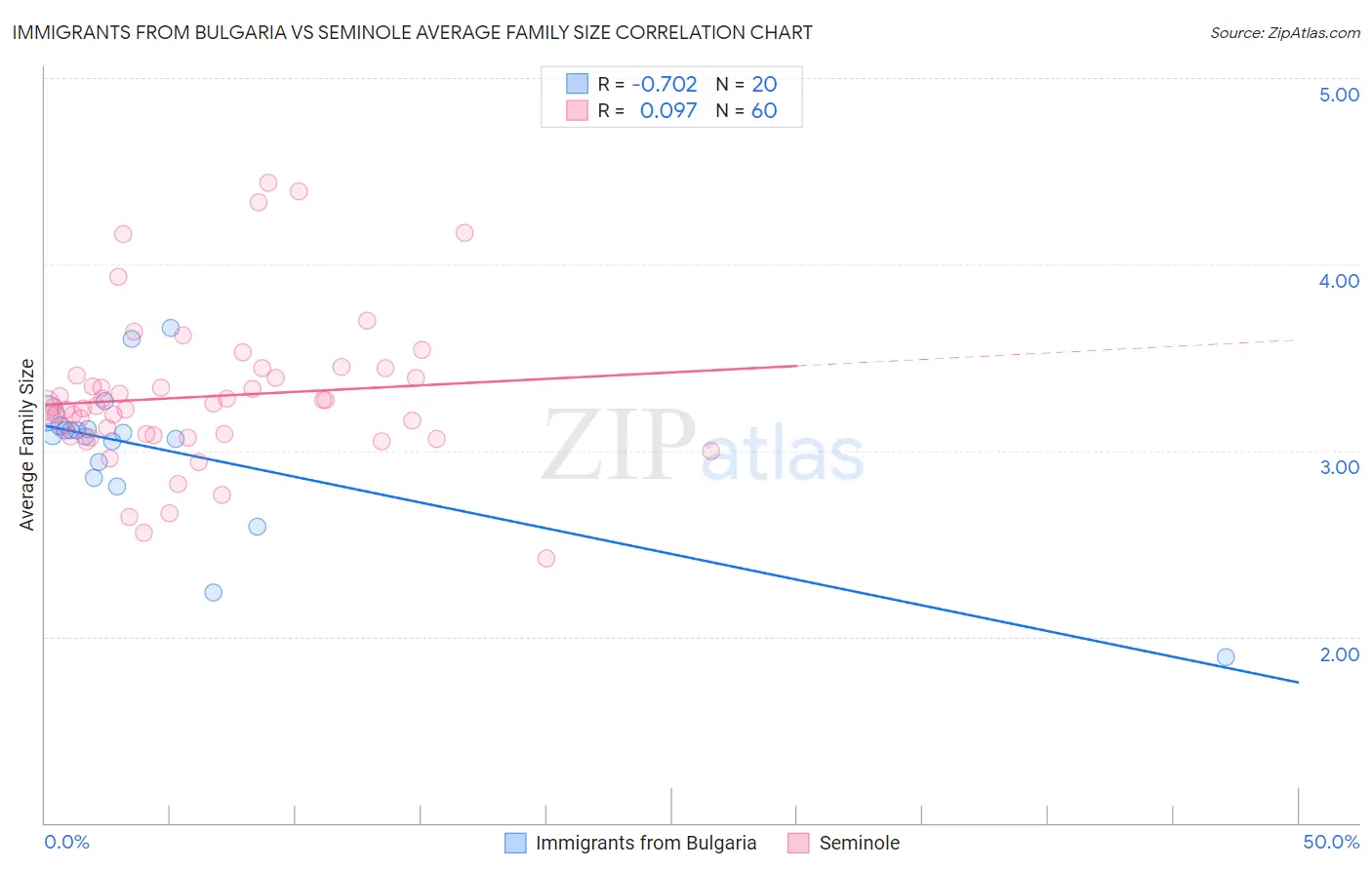 Immigrants from Bulgaria vs Seminole Average Family Size