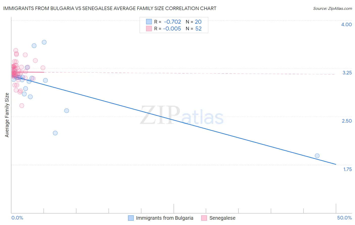 Immigrants from Bulgaria vs Senegalese Average Family Size