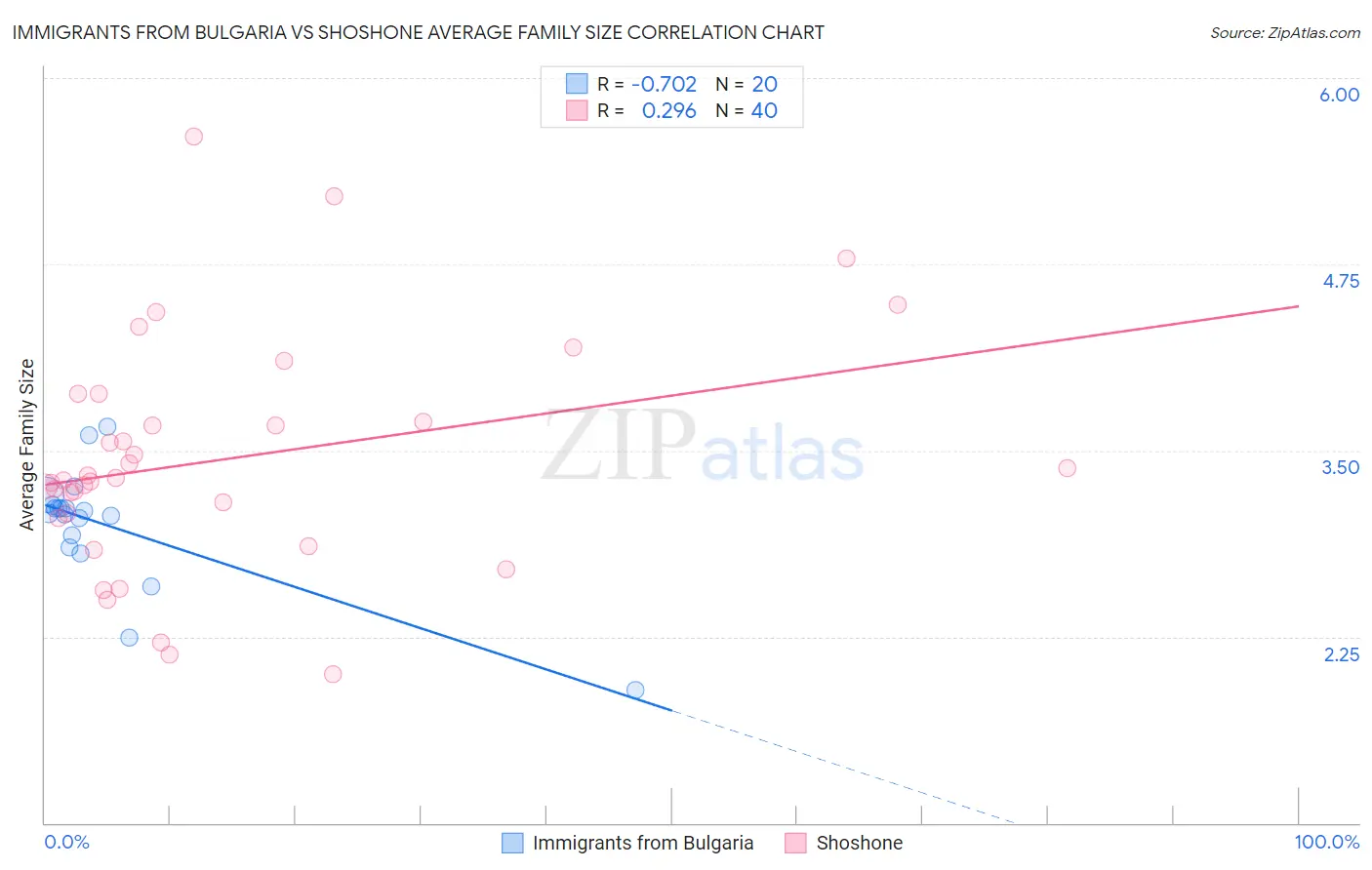 Immigrants from Bulgaria vs Shoshone Average Family Size