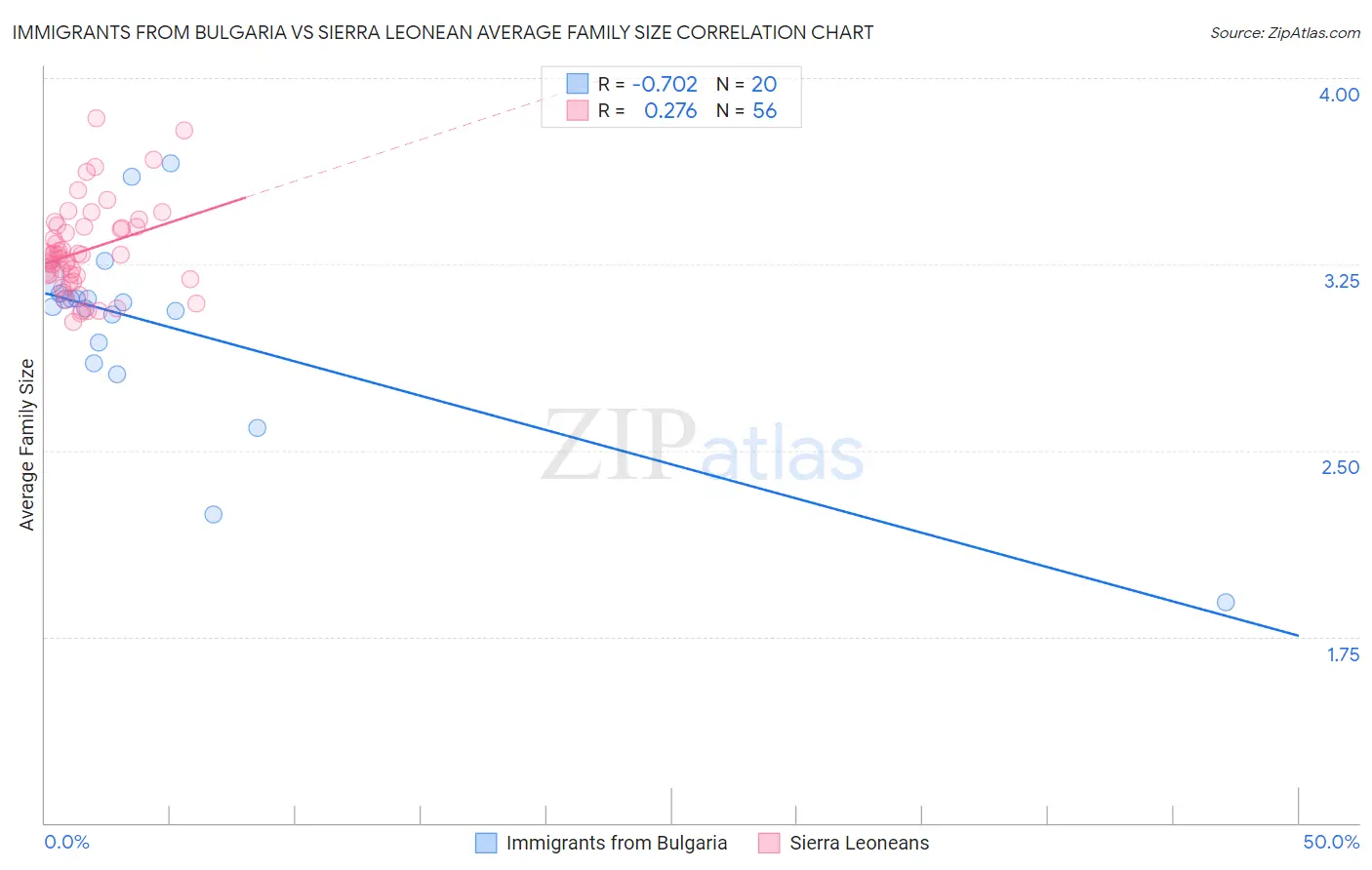 Immigrants from Bulgaria vs Sierra Leonean Average Family Size
