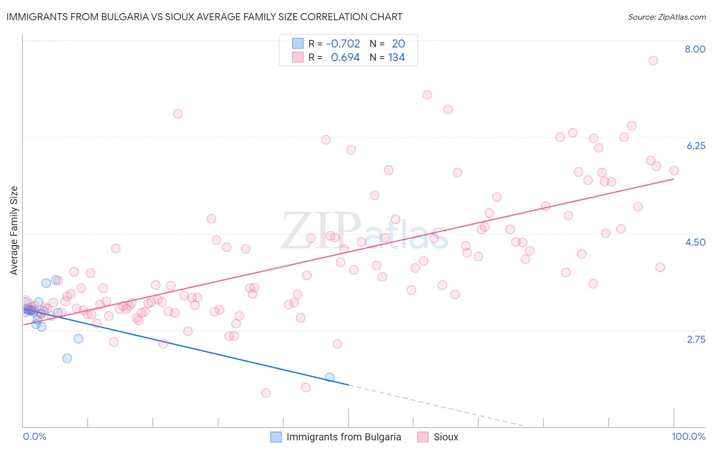 Immigrants from Bulgaria vs Sioux Average Family Size