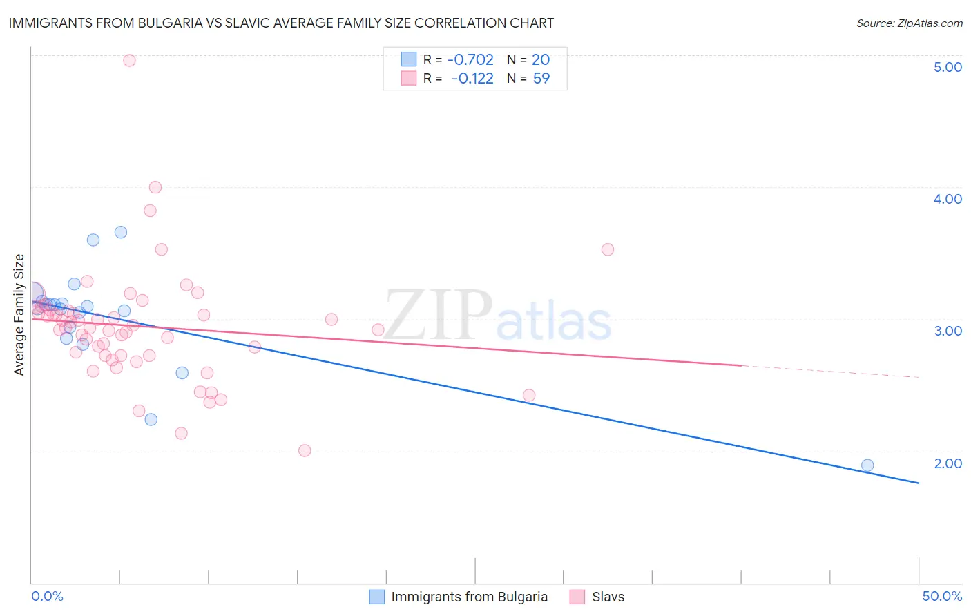 Immigrants from Bulgaria vs Slavic Average Family Size