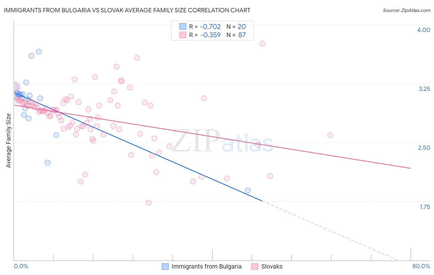 Immigrants from Bulgaria vs Slovak Average Family Size