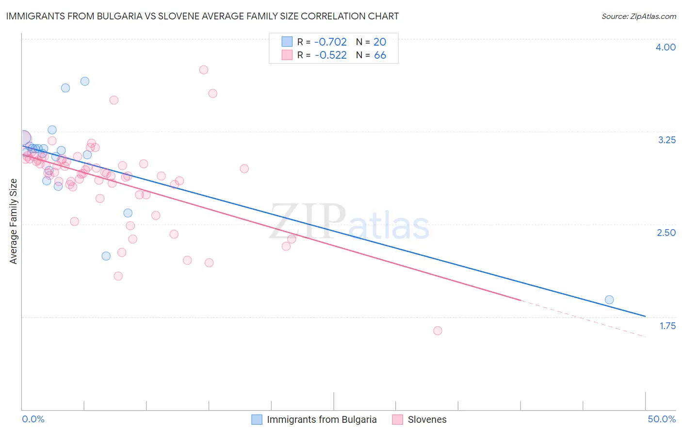 Immigrants from Bulgaria vs Slovene Average Family Size