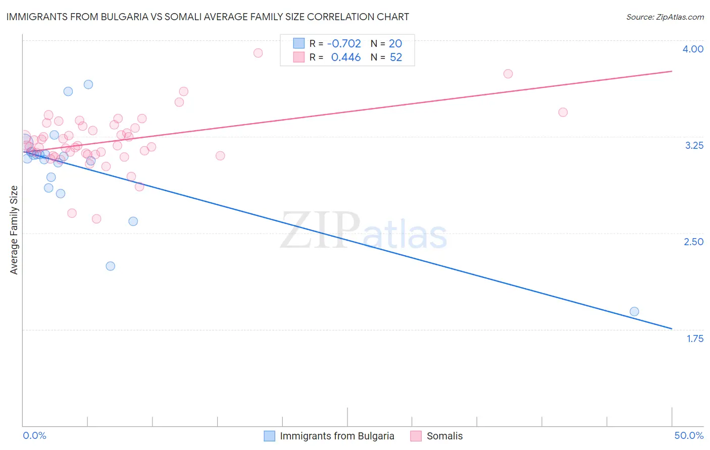 Immigrants from Bulgaria vs Somali Average Family Size