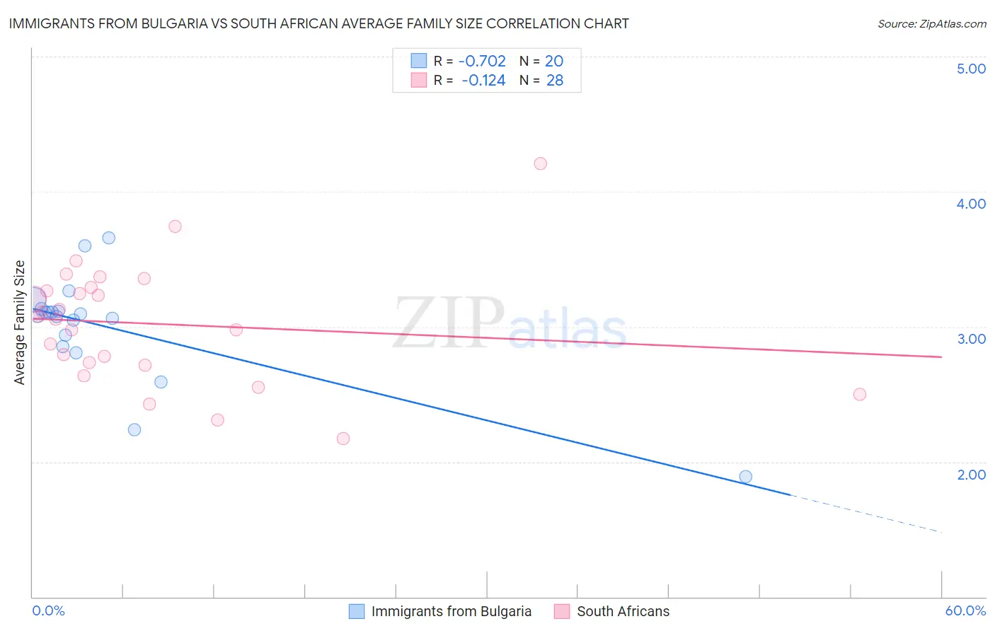 Immigrants from Bulgaria vs South African Average Family Size