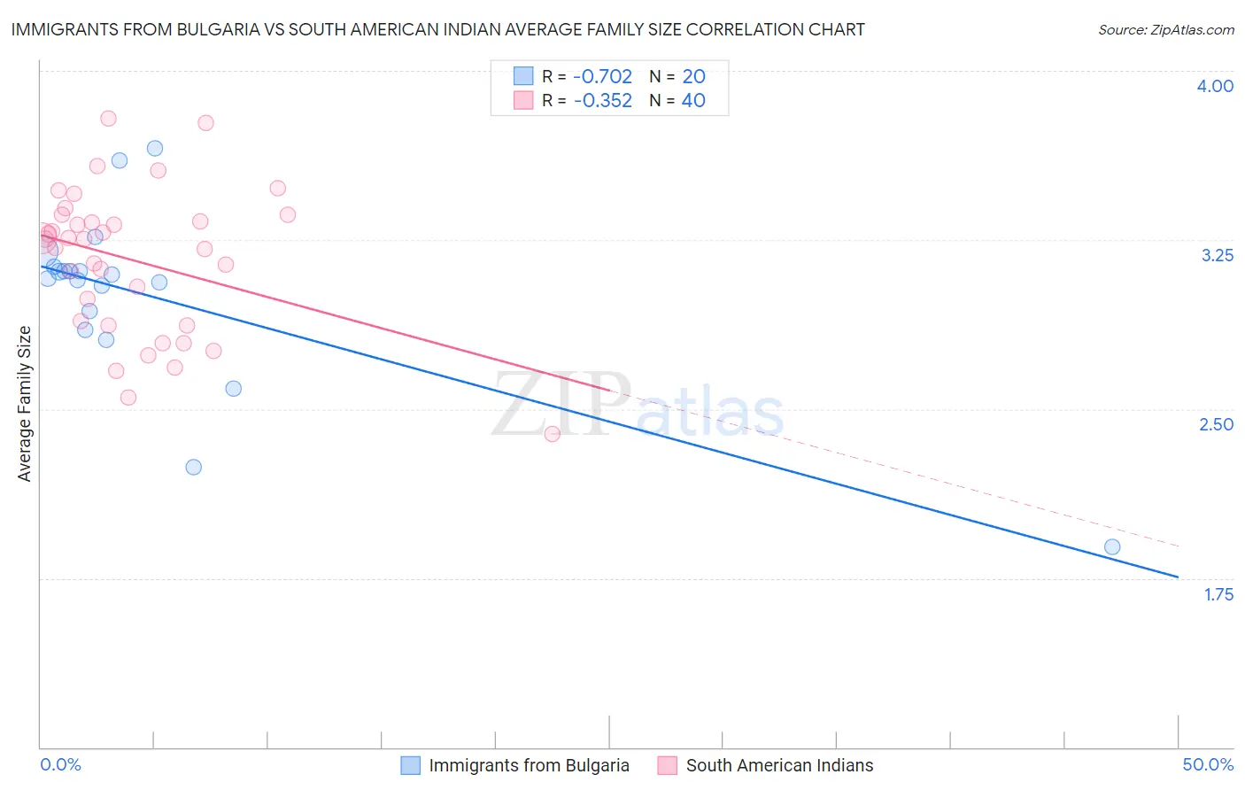 Immigrants from Bulgaria vs South American Indian Average Family Size