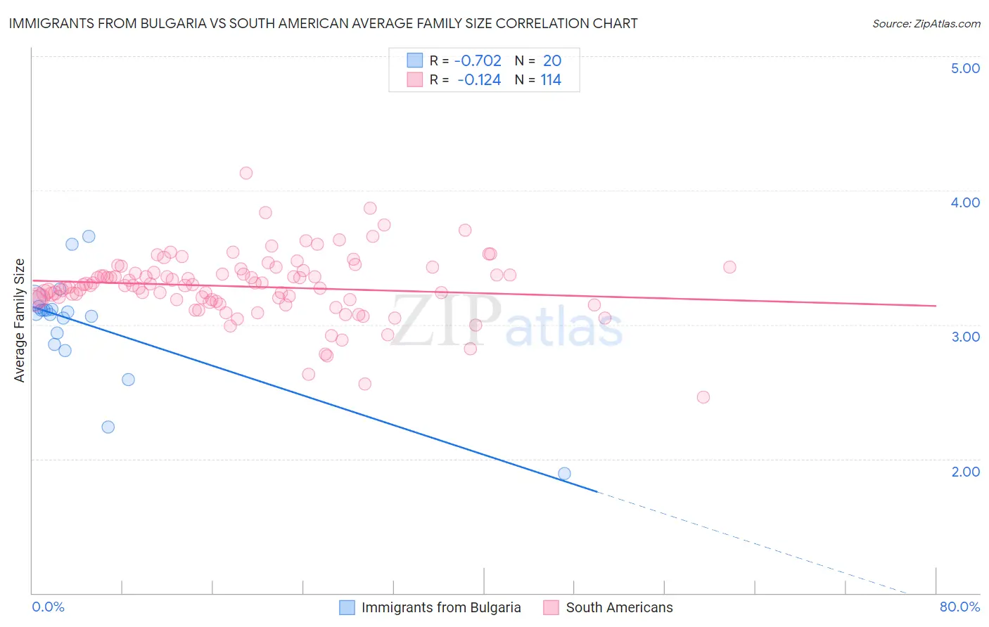 Immigrants from Bulgaria vs South American Average Family Size