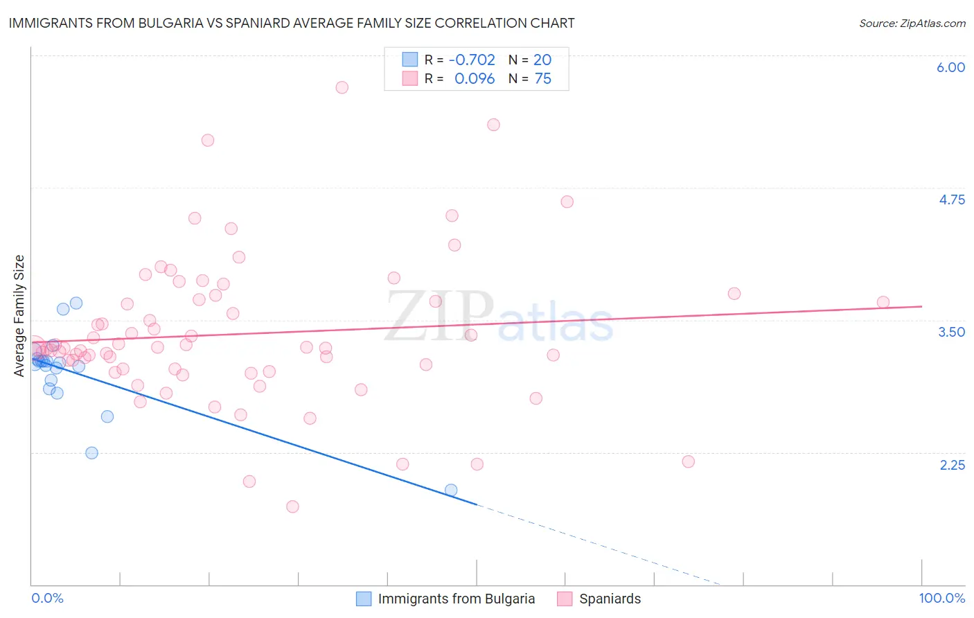 Immigrants from Bulgaria vs Spaniard Average Family Size