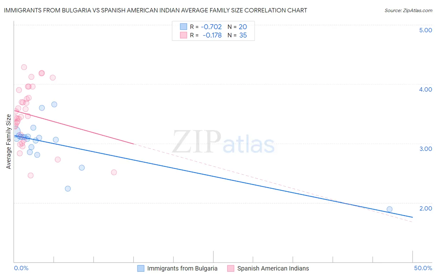 Immigrants from Bulgaria vs Spanish American Indian Average Family Size