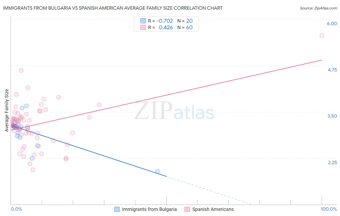 Immigrants from Bulgaria vs Spanish American Average Family Size