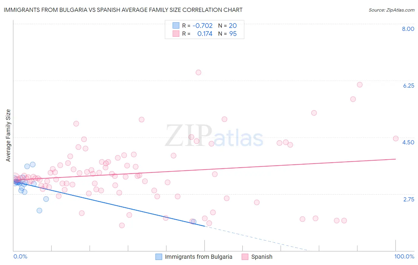 Immigrants from Bulgaria vs Spanish Average Family Size