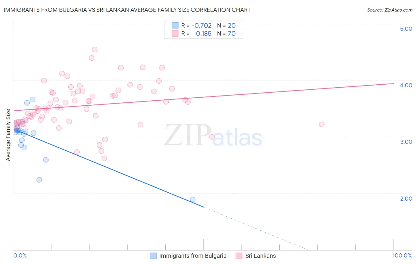 Immigrants from Bulgaria vs Sri Lankan Average Family Size
