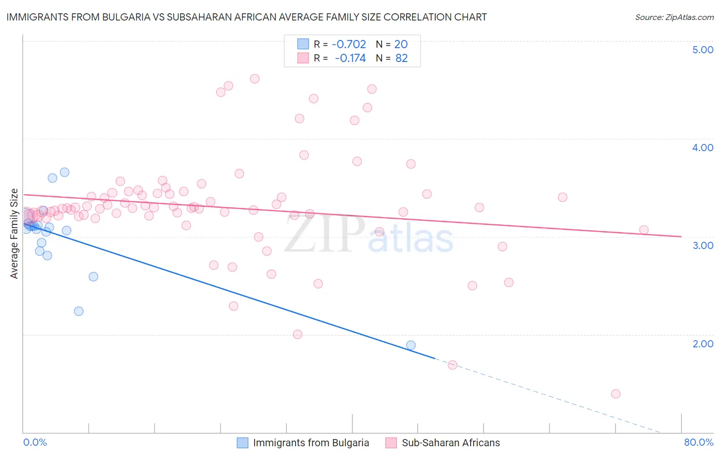 Immigrants from Bulgaria vs Subsaharan African Average Family Size