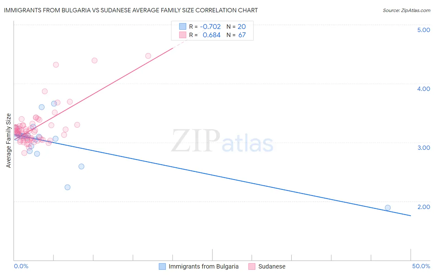 Immigrants from Bulgaria vs Sudanese Average Family Size