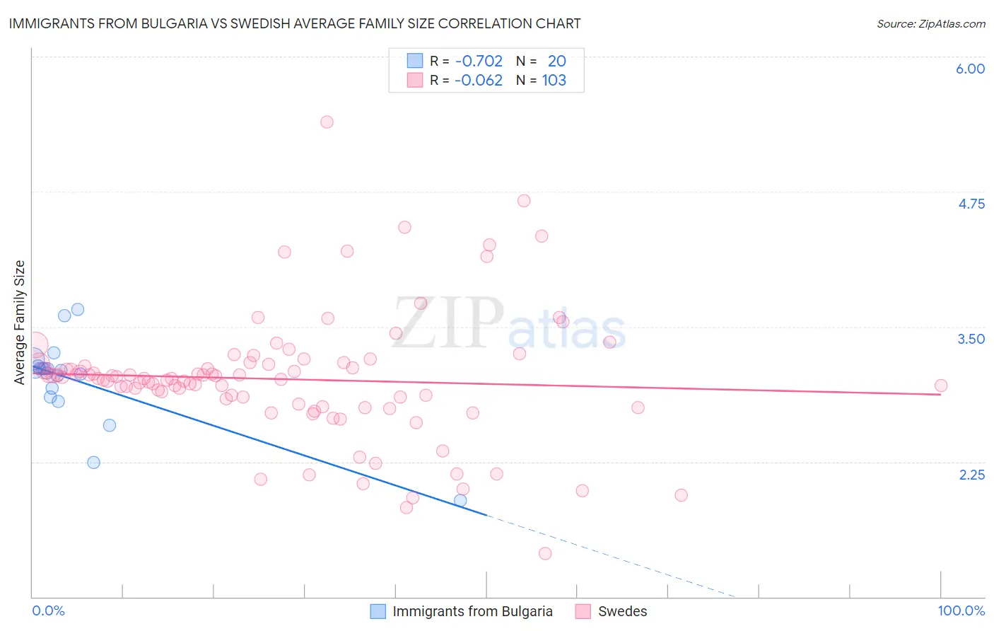 Immigrants from Bulgaria vs Swedish Average Family Size